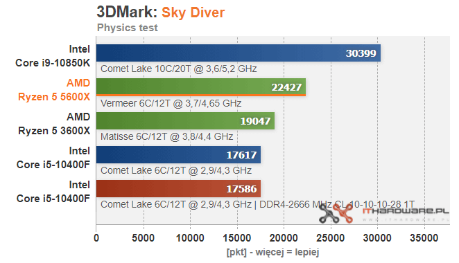 AMD-Ryzen-5-5600X-3DMark-Sky-Diver15.png